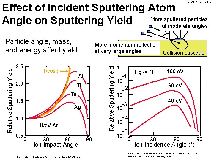 © 1998, Angus Rockett Effect of Incident Sputtering Atom More sputtered particles Angle on