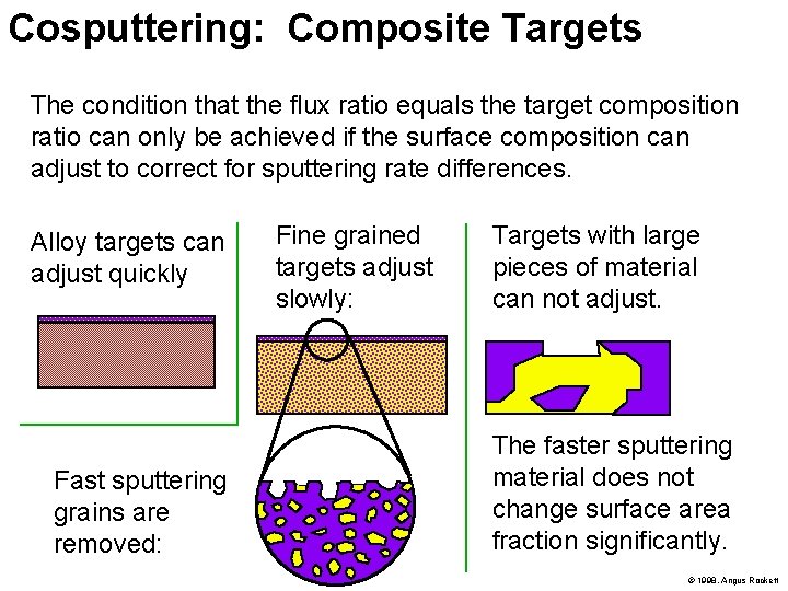 Cosputtering: Composite Targets The condition that the flux ratio equals the target composition ratio