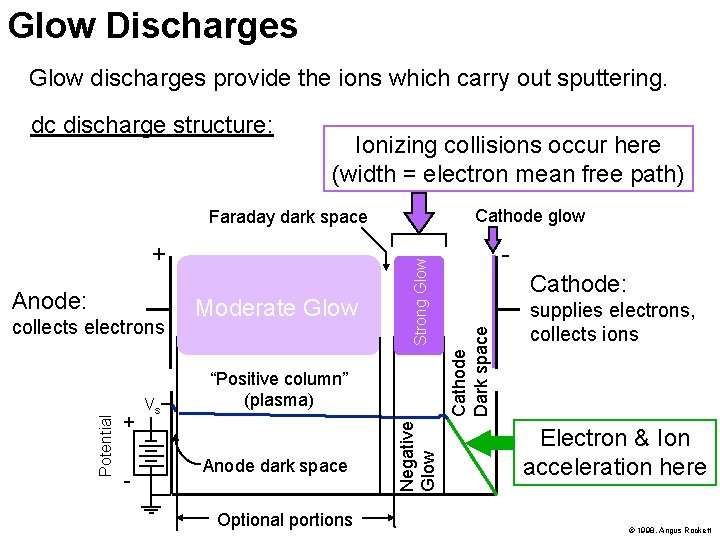 Glow Discharges Glow discharges provide the ions which carry out sputtering. Ionizing collisions occur