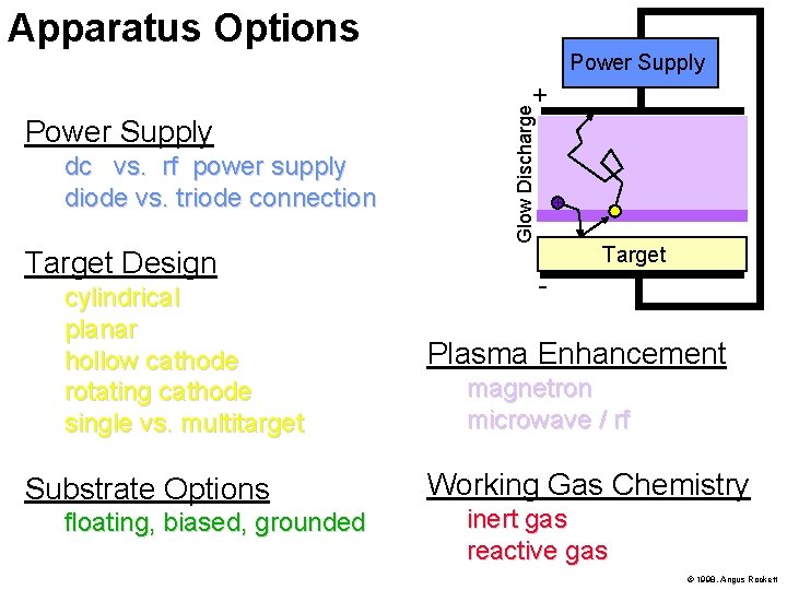 Apparatus Options Power Supply dc vs. rf power supply diode vs. triode connection Target