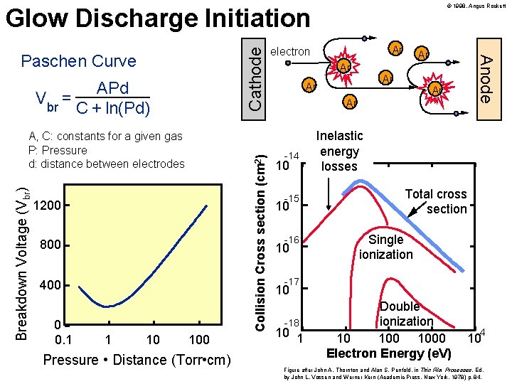 © 1998, Angus Rockett Paschen Curve Vbr = APd C + ln(Pd) Collision Cross