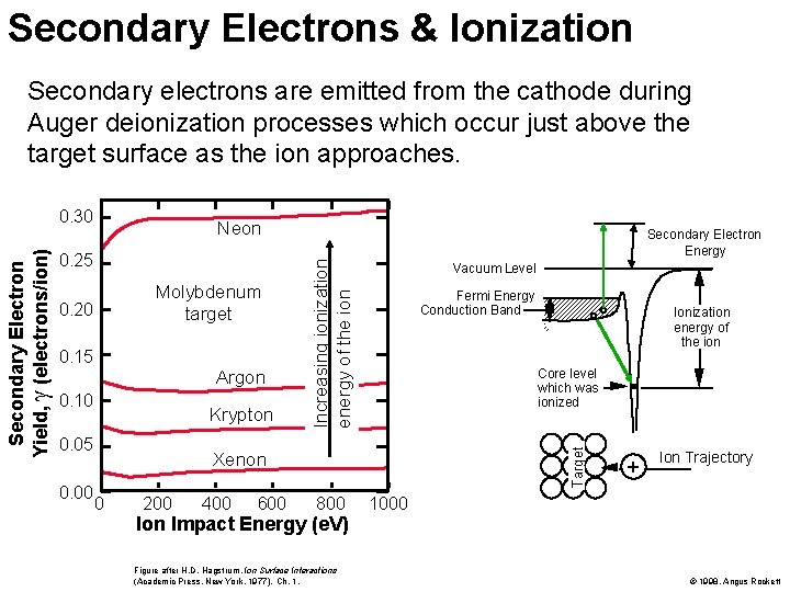 Secondary Electrons & Ionization Secondary electrons are emitted from the cathode during Auger deionization