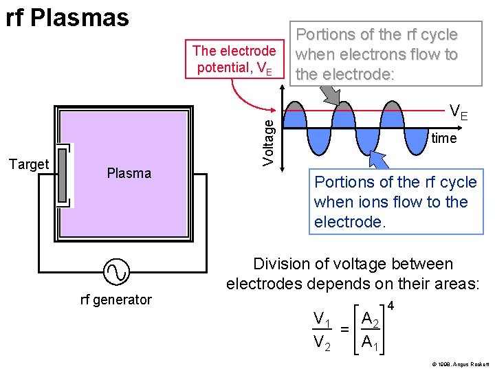 rf Plasmas Target Plasma rf generator VE Voltage The electrode potential, VE Portions of