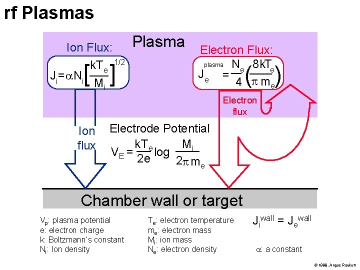 rf Plasmas Ion Flux: k. Te 1/2 Ji= Ni Mi [ ] Plasma Electron