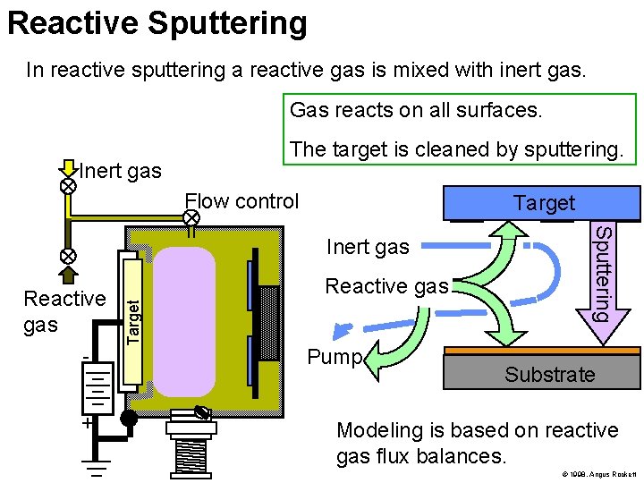 Reactive Sputtering In reactive sputtering a reactive gas is mixed with inert gas. Gas