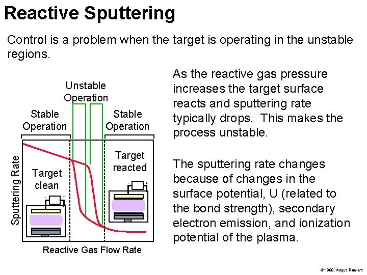 Reactive Sputtering Control is a problem when the target is operating in the unstable