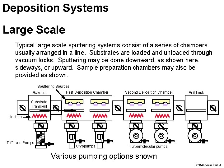 Deposition Systems Large Scale Typical large scale sputtering systems consist of a series of