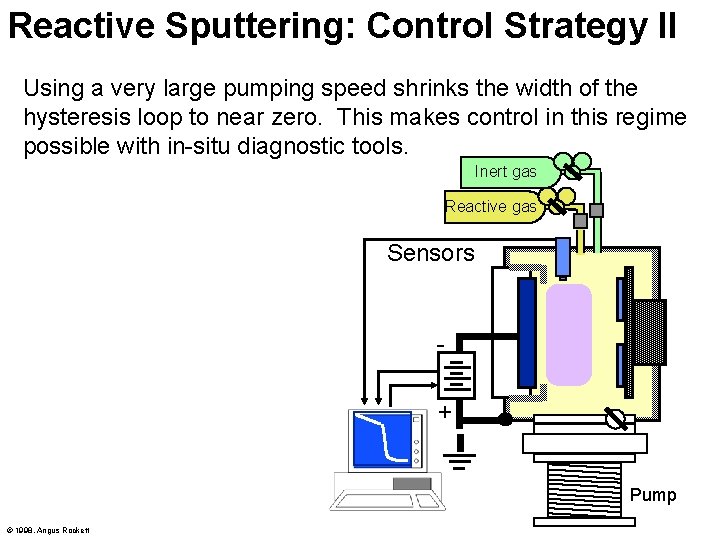 Reactive Sputtering: Control Strategy II Using a very large pumping speed shrinks the width