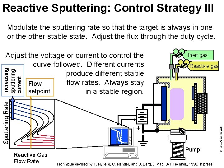 Reactive Sputtering: Control Strategy III Modulate the sputtering rate so that the target is