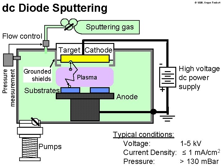 © 1998, Angus Rockett dc Diode Sputtering gas Flow control Pressure measurement Target Cathode