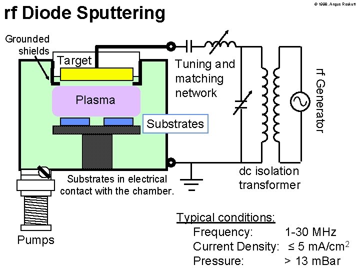 © 1998, Angus Rockett rf Diode Sputtering Grounded shields Target Plasma rf Generator Tuning