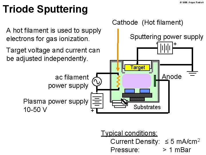 © 1998, Angus Rockett Triode Sputtering Cathode (Hot filament) + Sputtering power supply -