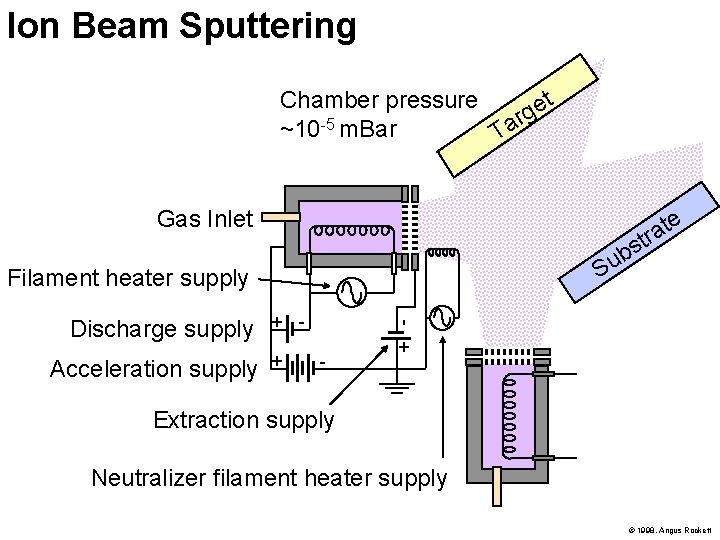 Ion Beam Sputtering t Chamber pressure e g r -5 a ~10 m. Bar