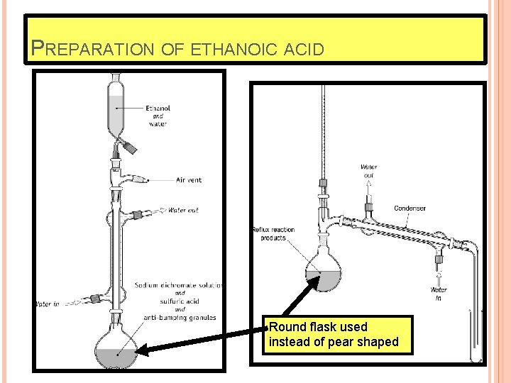 PREPARATION OF ETHANOIC ACID Round flask used instead of pear shaped 