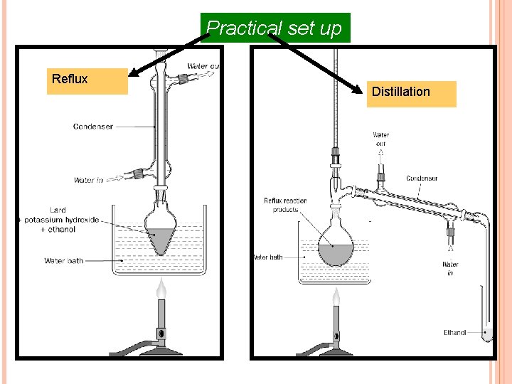 Practical set up Reflux Distillation 