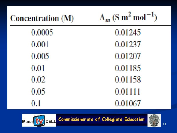 Commissionerate of Collegiate Education 11 