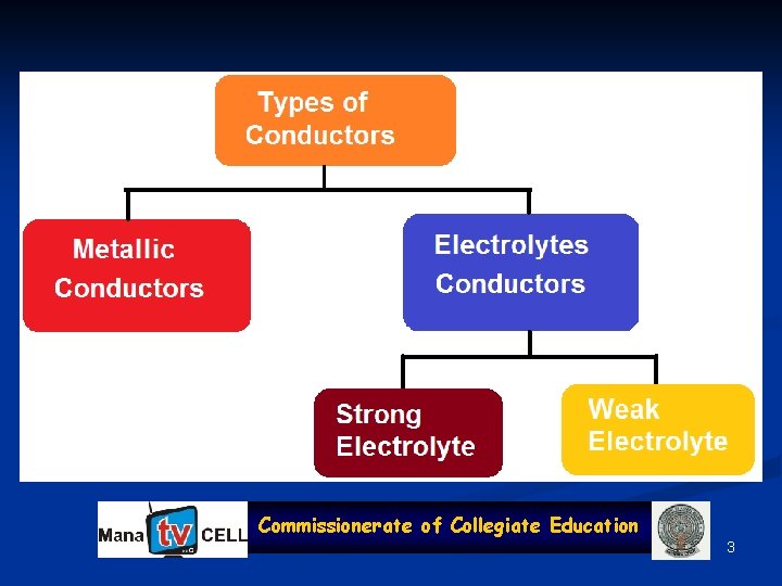 Commissionerate of Collegiate Education 3 