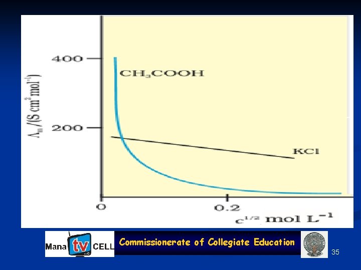 Commissionerate of Collegiate Education 35 