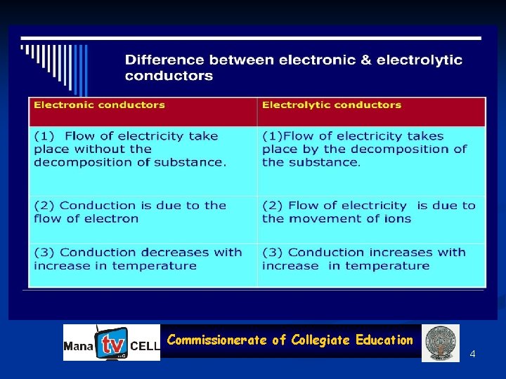 ®©s[LRi. VèNRPVLiµy. Li ELECTROLYTIC CELL n GALVANIC/VOLTAIC CELL n SALT BRIDGE n ELECTRODE POTENTIAL