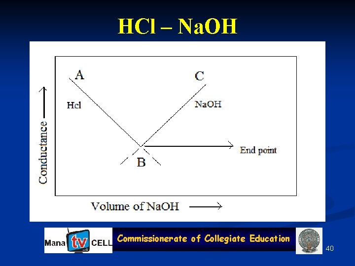 HCl – Na. OH Commissionerate of Collegiate Education 40 