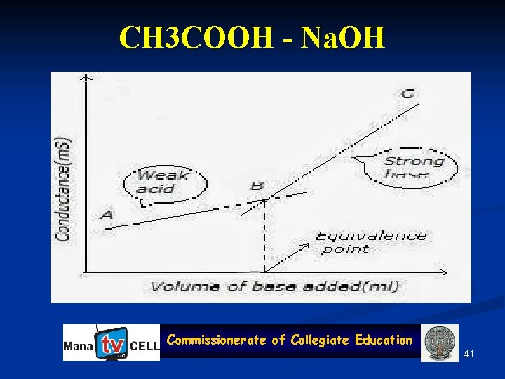 CH 3 COOH - Na. OH Commissionerate of Collegiate Education 41 