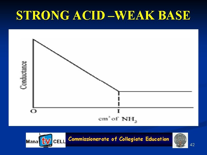 STRONG ACID –WEAK BASE Commissionerate of Collegiate Education 42 