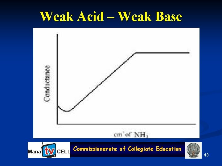 Weak Acid – Weak Base Commissionerate of Collegiate Education 43 