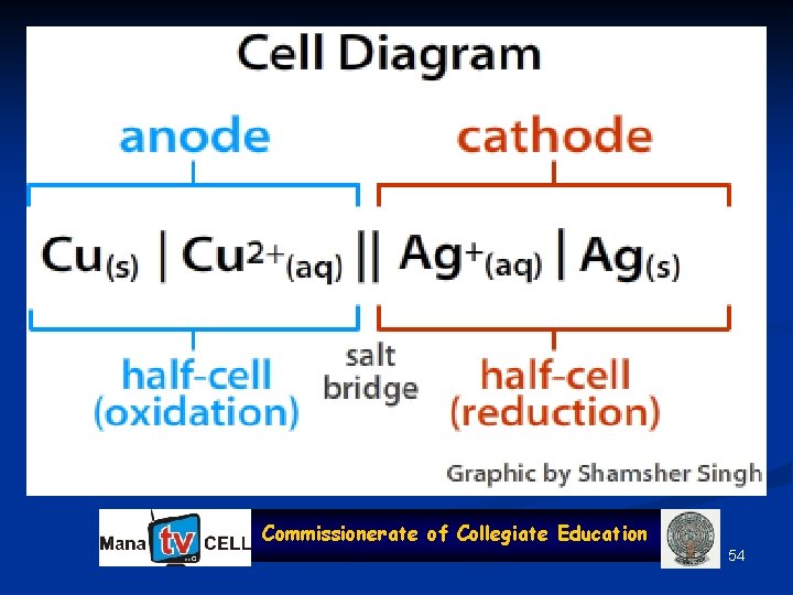 Commissionerate of Collegiate Education 54 