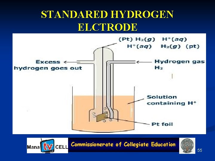 STANDARED HYDROGEN ELCTRODE Commissionerate of Collegiate Education 55 