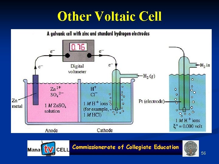 Other Voltaic Cell Commissionerate of Collegiate Education 56 