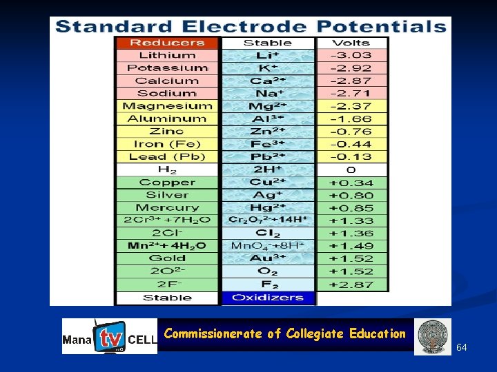 Commissionerate of Collegiate Education 64 