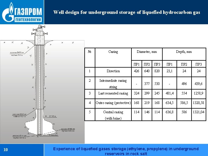 Well design for underground storage of liquefied hydrocarbon gas № Casing ПР 2 ПР