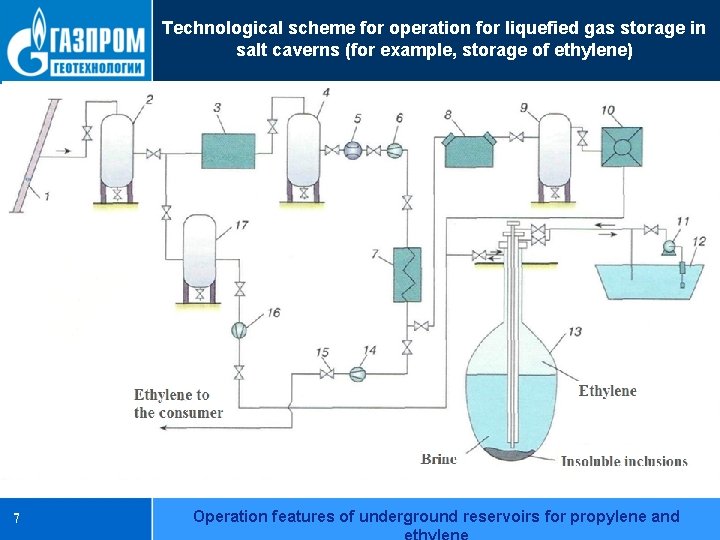 Technological scheme for operation for liquefied gas storage in salt caverns (for example, storage