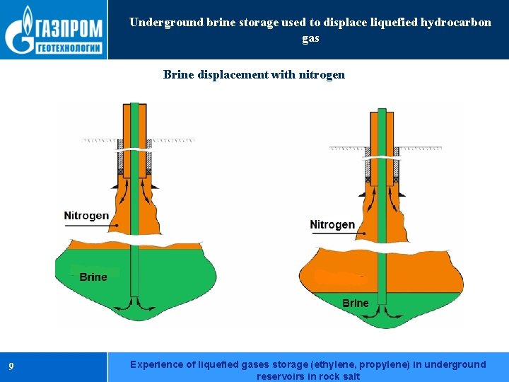 Underground brine storage used to displace liquefied hydrocarbon gas Brine displacement with nitrogen 9