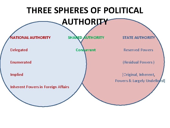 THREE SPHERES OF POLITICAL AUTHORITY NATIONAL AUTHORITY SHARED AUTHORITY STATE AUTHORITY Concurrent Reserved Powers