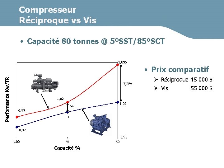 Compresseur Réciproque vs Vis • Capacité 80 tonnes @ 5ºSST/85ºSCT • Prix comparatif 7,