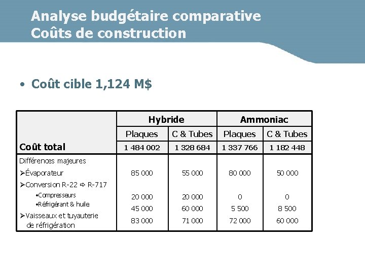 Analyse budgétaire comparative Coûts de construction • Coût cible 1, 124 M$ Hybride Coût