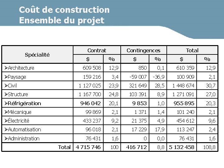 Coût de construction Ensemble du projet Contrat Spécialité $ Contingences % $ % Total