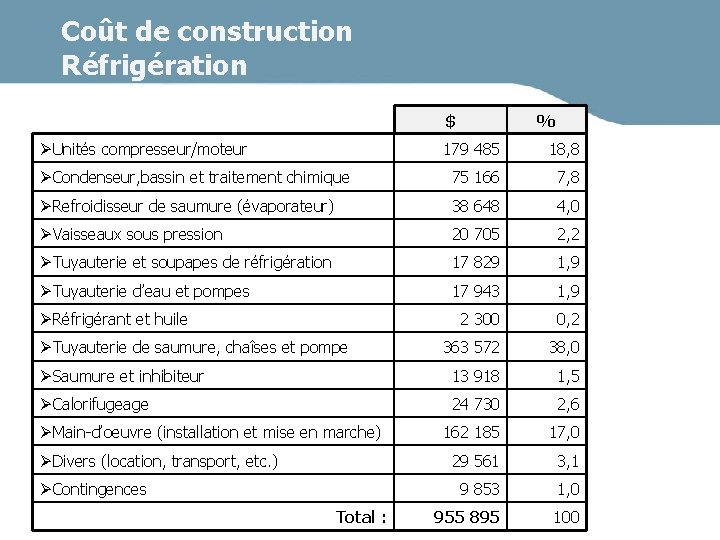 Coût de construction Réfrigération $ ØUnités compresseur/moteur % 179 485 18, 8 ØCondenseur, bassin