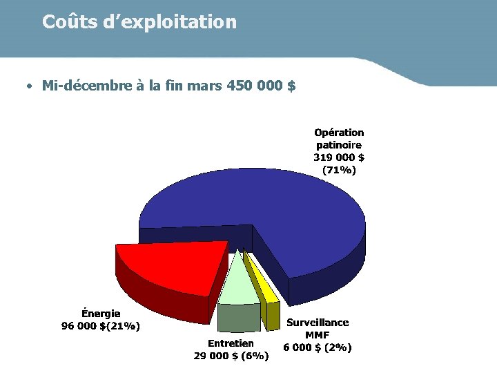 Coûts d’exploitation • Mi-décembre à la fin mars 450 000 $ Notre expertise à