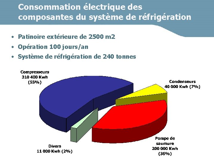 Consommation électrique des composantes du système de réfrigération • Patinoire extérieure de 2500 m