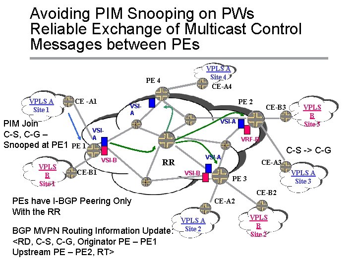 Avoiding PIM Snooping on PWs Reliable Exchange of Multicast Control Messages between PEs VPLS