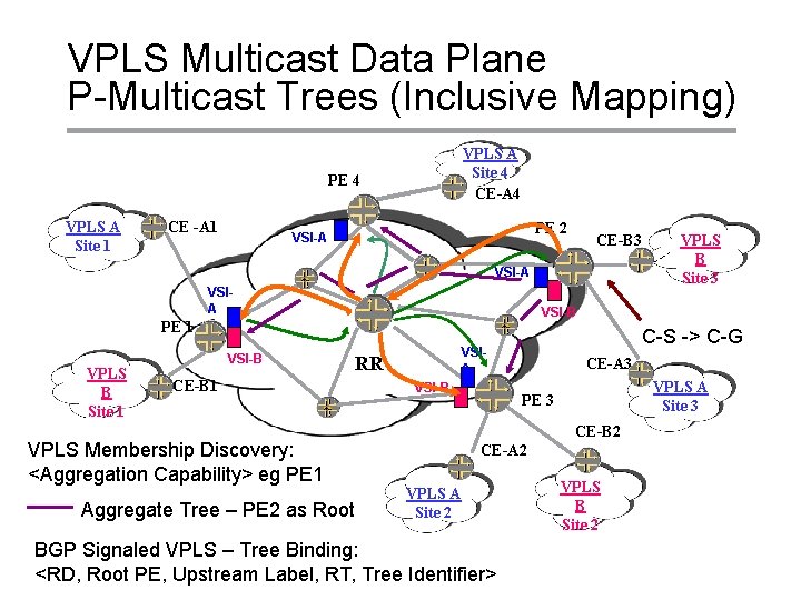 VPLS Multicast Data Plane P-Multicast Trees (Inclusive Mapping) VPLS A Site 4 CE-A 4