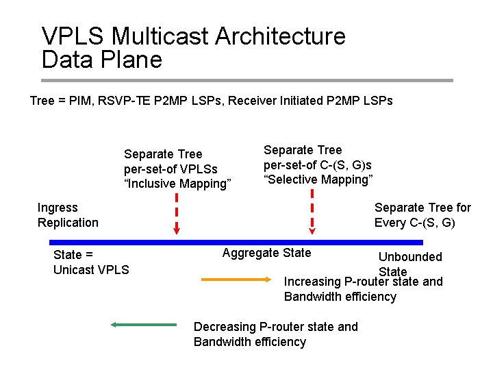 VPLS Multicast Architecture Data Plane Tree = PIM, RSVP-TE P 2 MP LSPs, Receiver