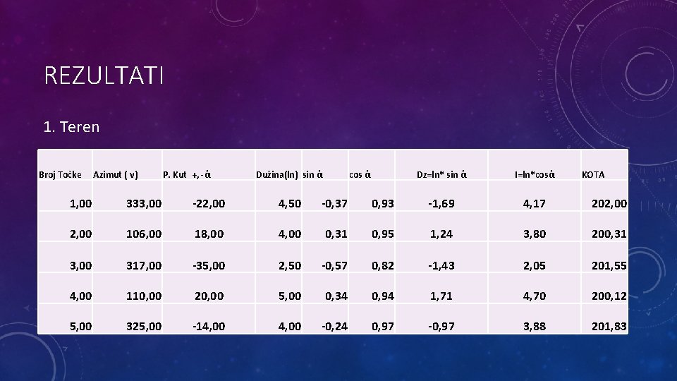 REZULTATI 1. Teren Broj Točke Azimut ( v) P. Kut +, -ἀ Dužina(ln) sin