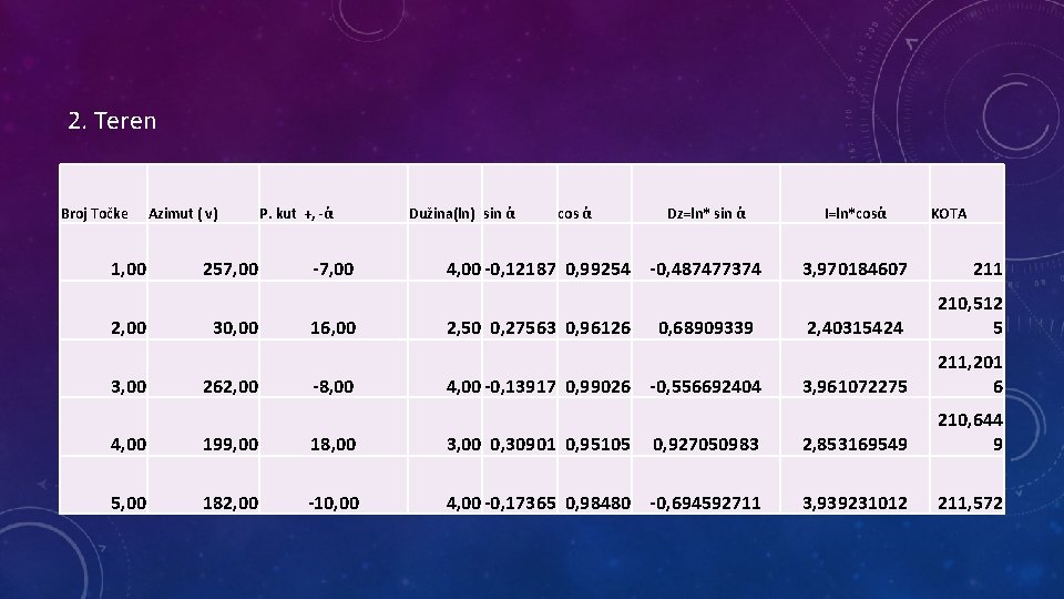 2. Teren Broj Točke 1, 00 2, 00 3, 00 Azimut ( v) 257,