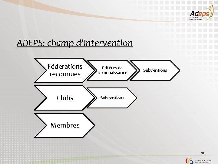 ADEPS: champ d’intervention Fédérations reconnues Critères de reconnaissance Clubs Subventions Membres 12 