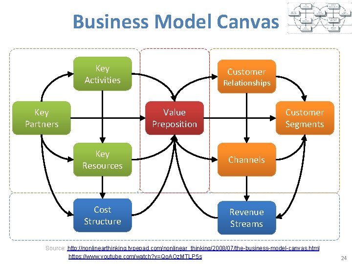 Business Model Canvas Key Activities Key Partners Customer Relationships Value Preposition Customer Segments Key