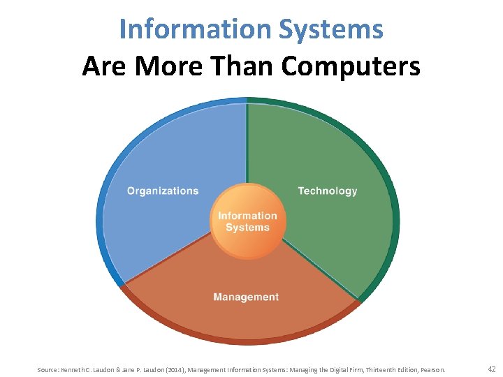 Information Systems Are More Than Computers Source: Kenneth C. Laudon & Jane P. Laudon