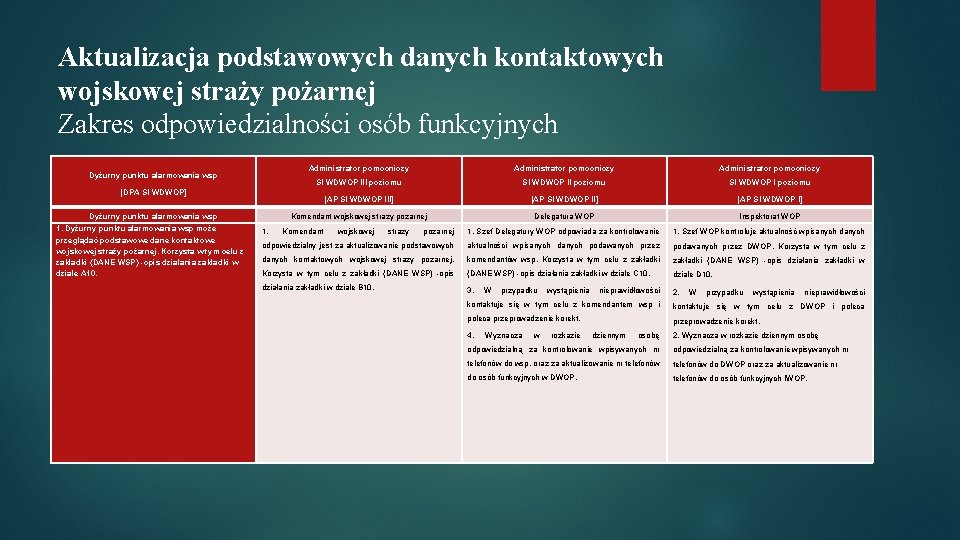 Aktualizacja podstawowych danych kontaktowych wojskowej straży pożarnej Zakres odpowiedzialności osób funkcyjnych Dyżurny punktu alarmowania